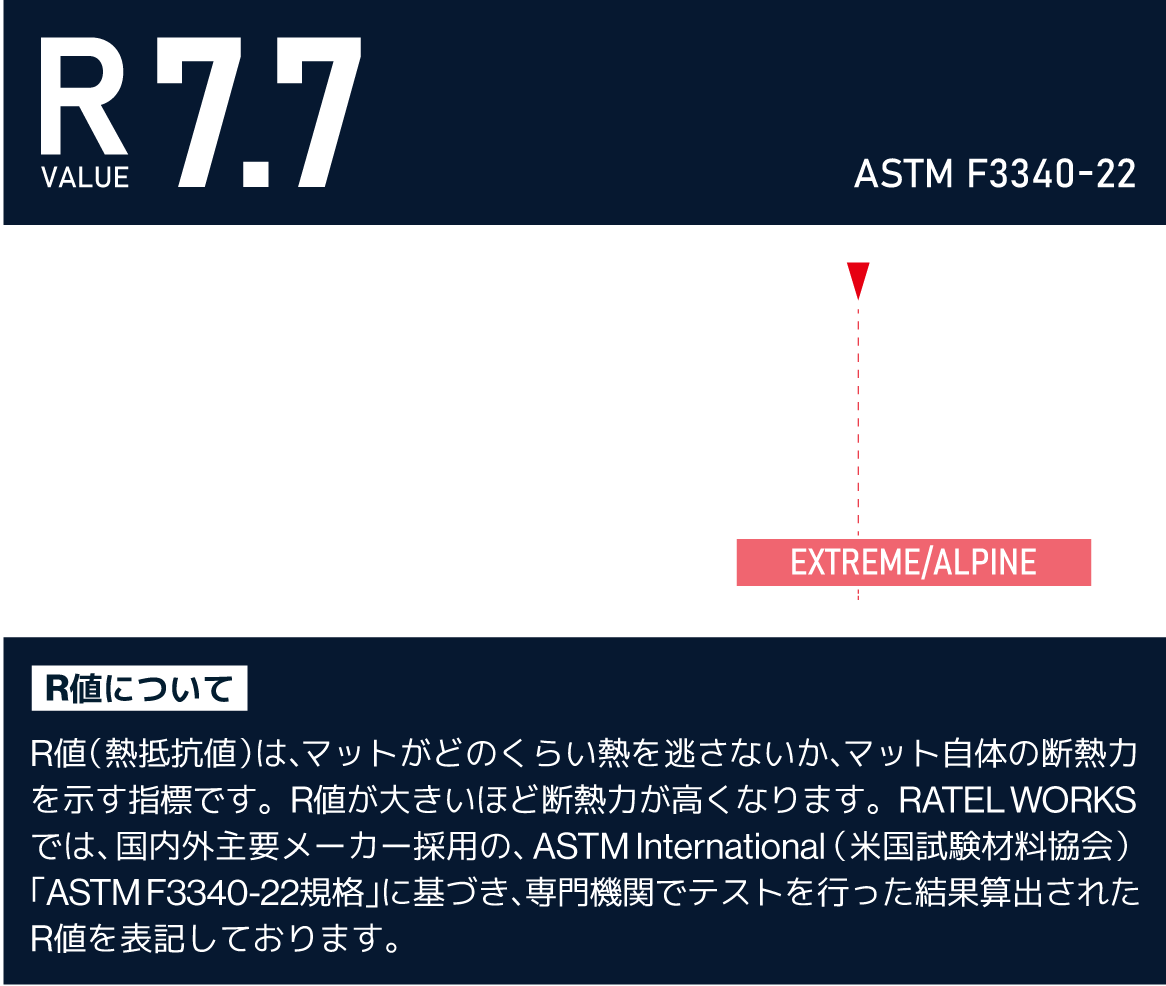 ASTM F3340-22規格によるR値 7.7