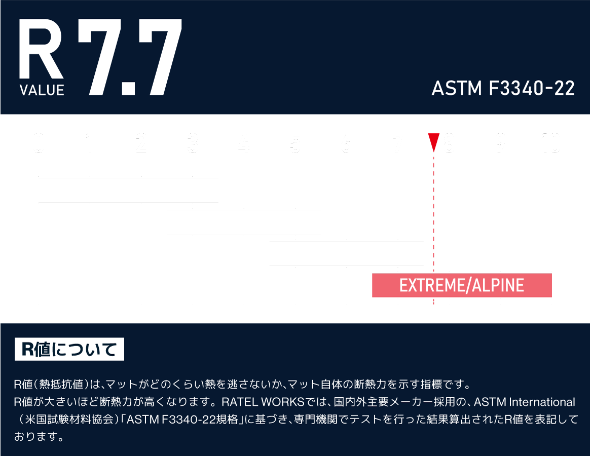 ASTM F3340-22規格によるR値 7.7